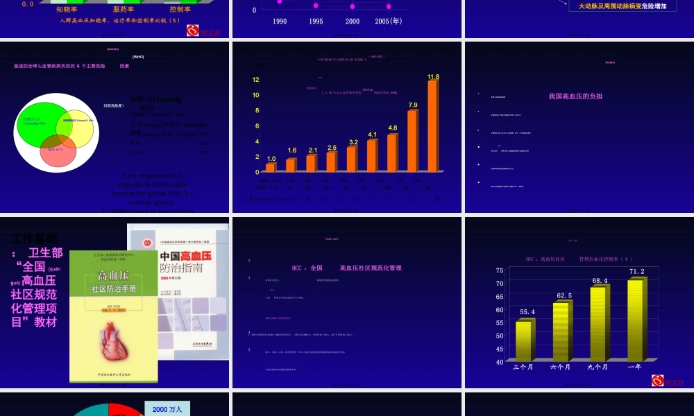 2022年医学专题—【2019年整理】中国高血压防治指南(年基层版).ppt