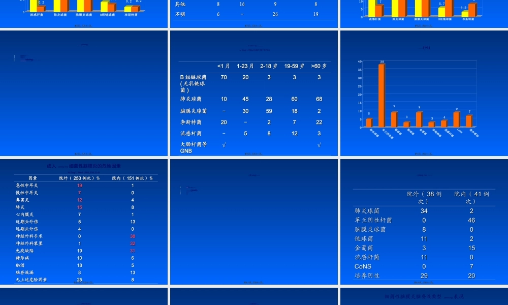 2022年医学专题—中枢神经系统感染抗炎的原则介绍.ppt