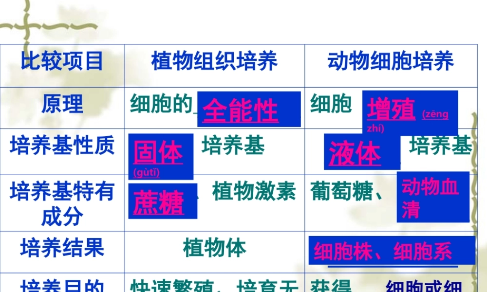 2022年医学专题—植物组织培养和动物细胞培养的比较...ppt