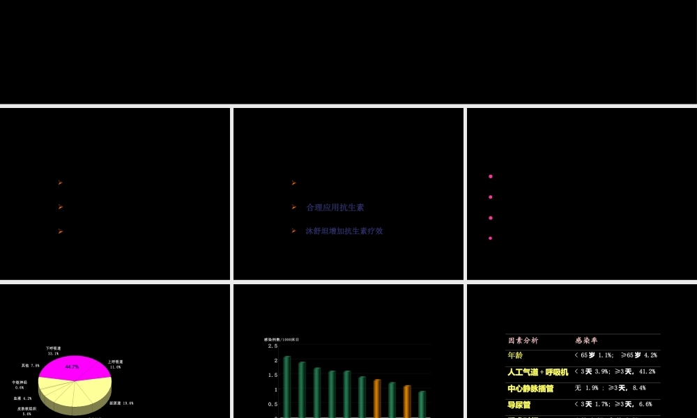 antibiotic肺部感染与沐舒坦.pptx