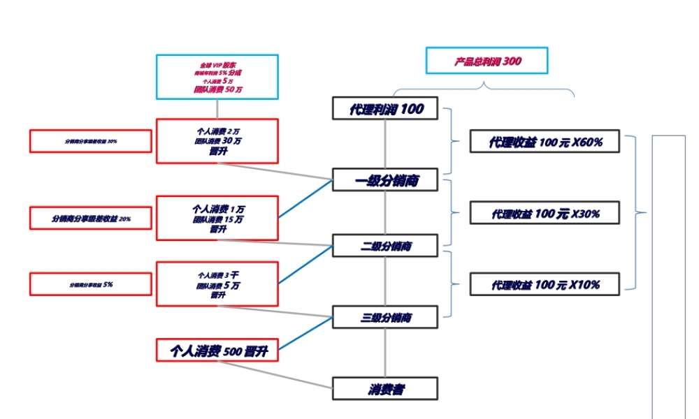 三级分销模式思维脑图.ppt