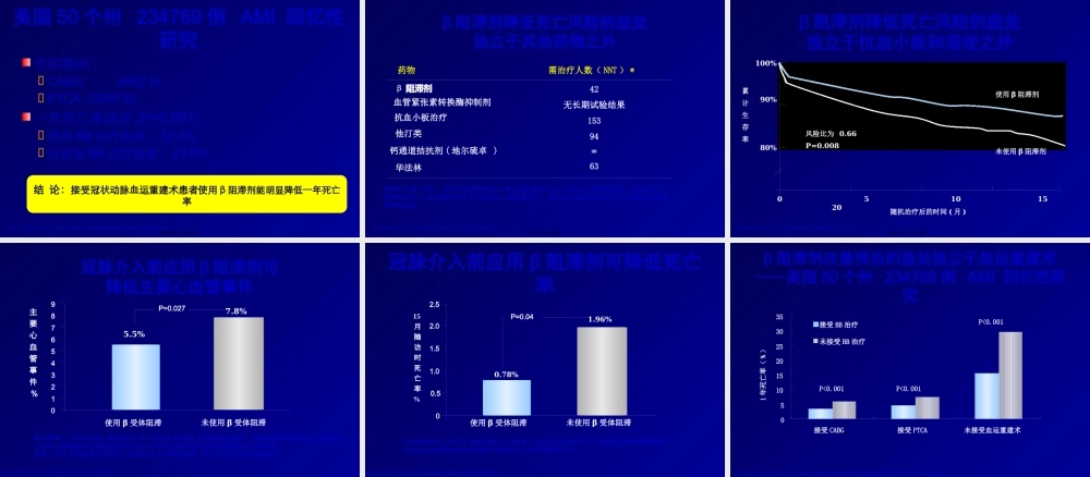 β受体阻滞剂全面心血管保护2011改简述.pptx