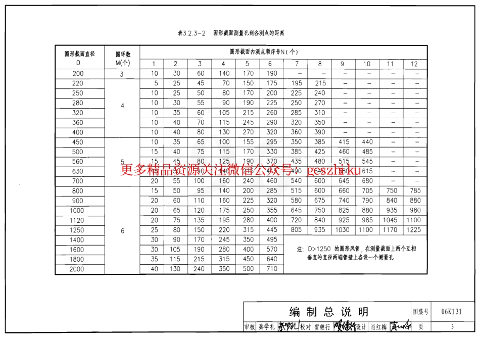 06K131 风管测量孔和检查门.pdf_第3页