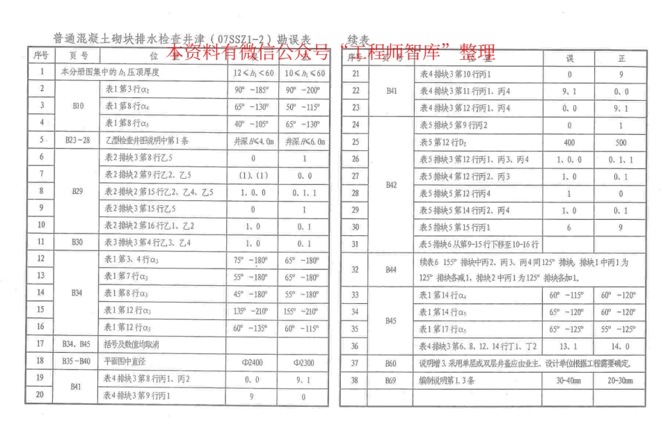 津07SSZ1-2 普通混凝土砌块排水检查井.pdf_第2页