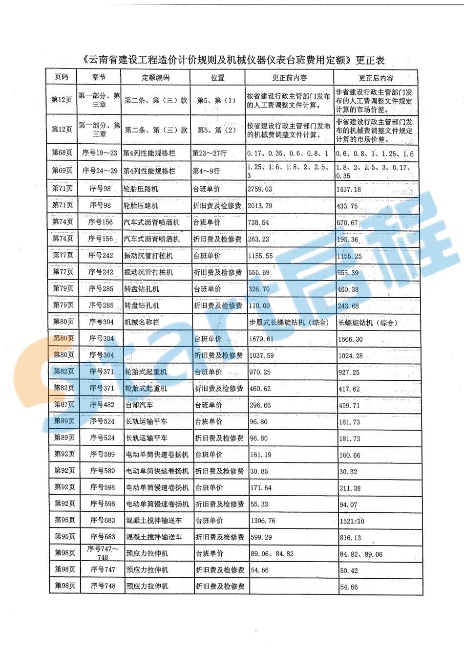 云南省建设工程造价计价规则及机械仪器仪表台班费用定额.pdf_第3页