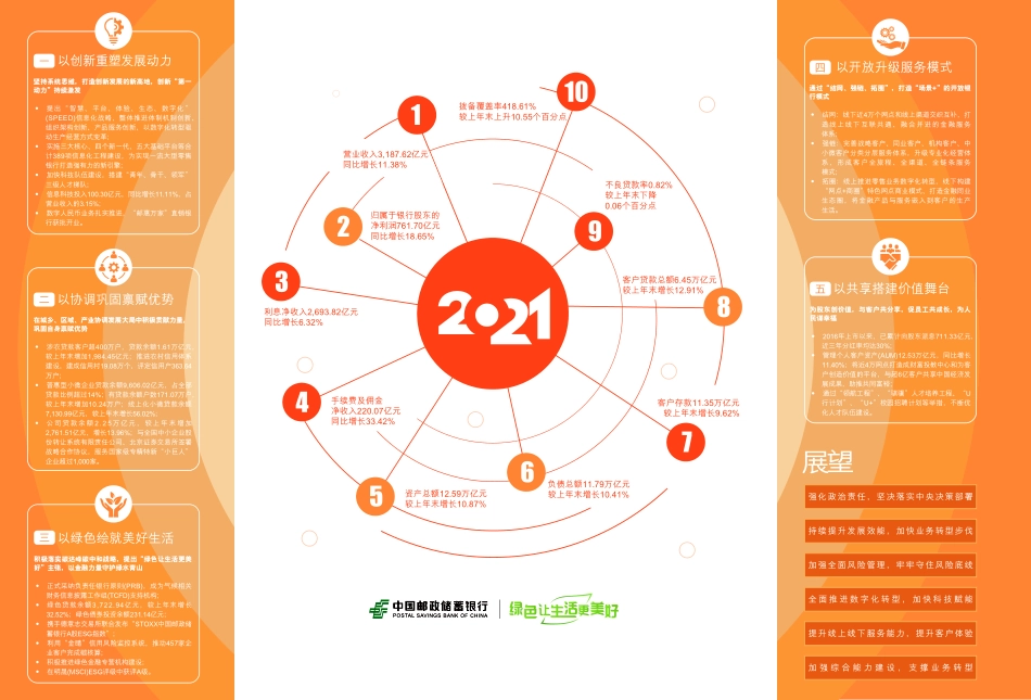 601658_2021_邮储银行_中国邮政储蓄银行股份有限公司2021年年度报告_2022-03-30.pdf_第3页