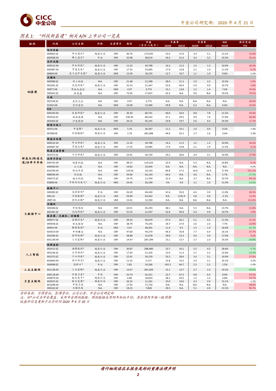 科技行业：科技新基建卫星互联网和区块链首次纳入范畴-20200421-中金公司-10页.pdf_第3页