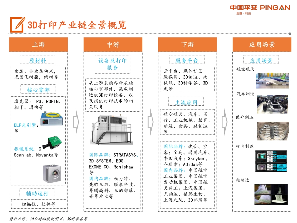 科创板系列：3D打印产业链全景图-20190805-平安证券-37页.pdf_第3页