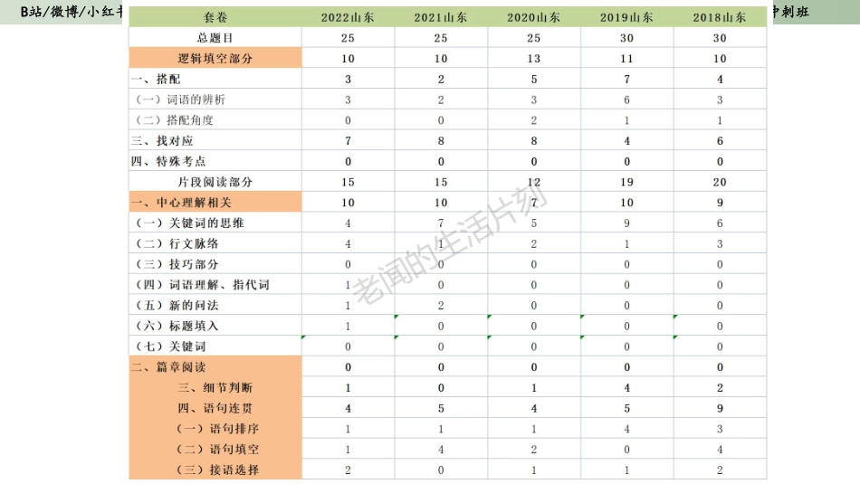 真题演练五 2021年浙江ABC 逻辑填空.pdf_第3页