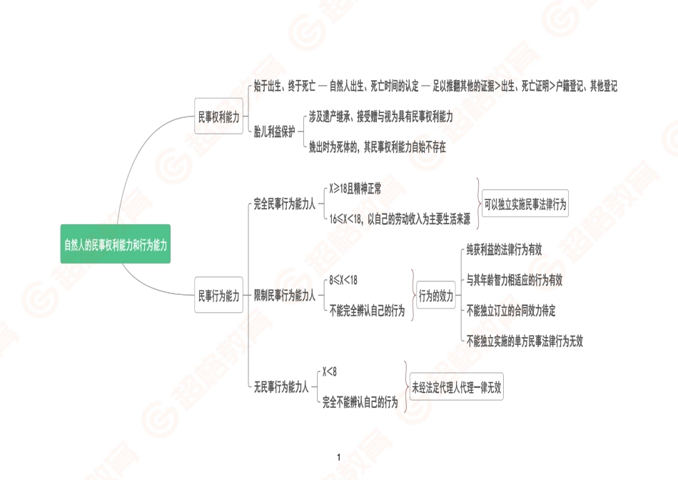 06、民法2-导图_.pdf_第1页