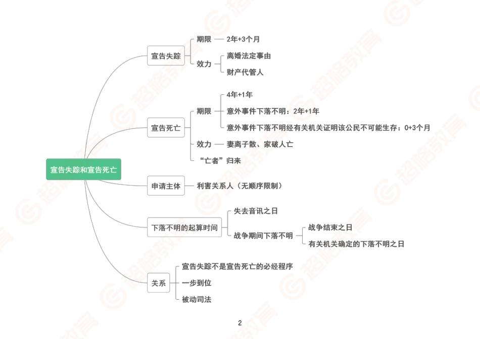 06、民法2-导图_.pdf_第2页
