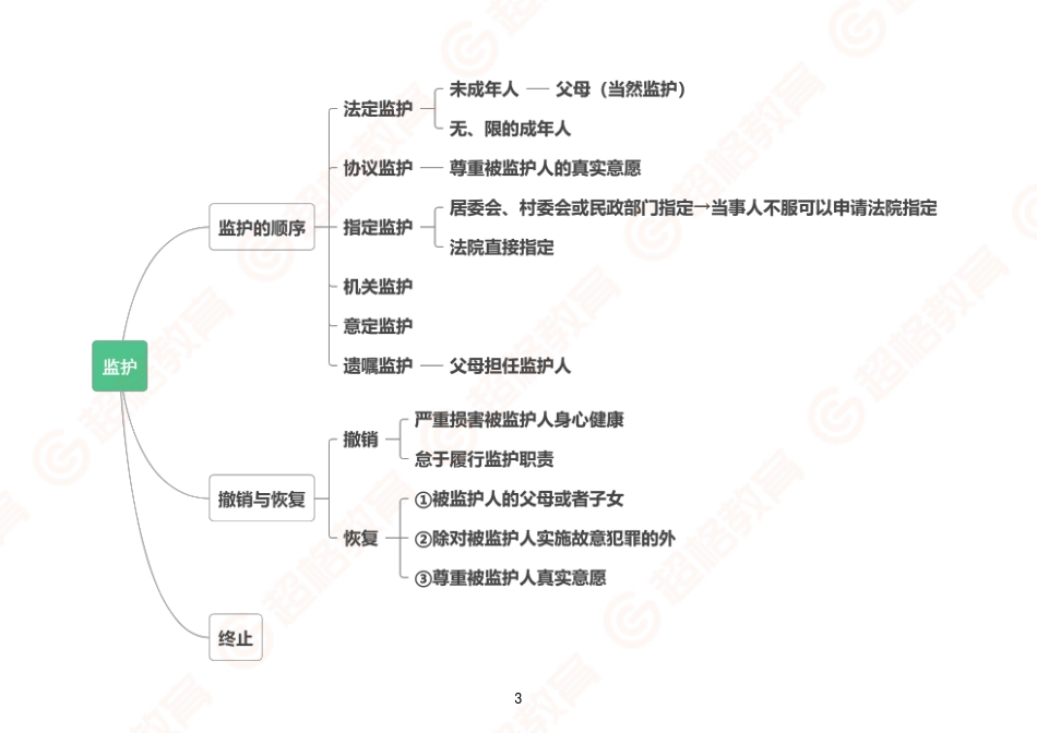 06、民法2-导图_.pdf_第3页