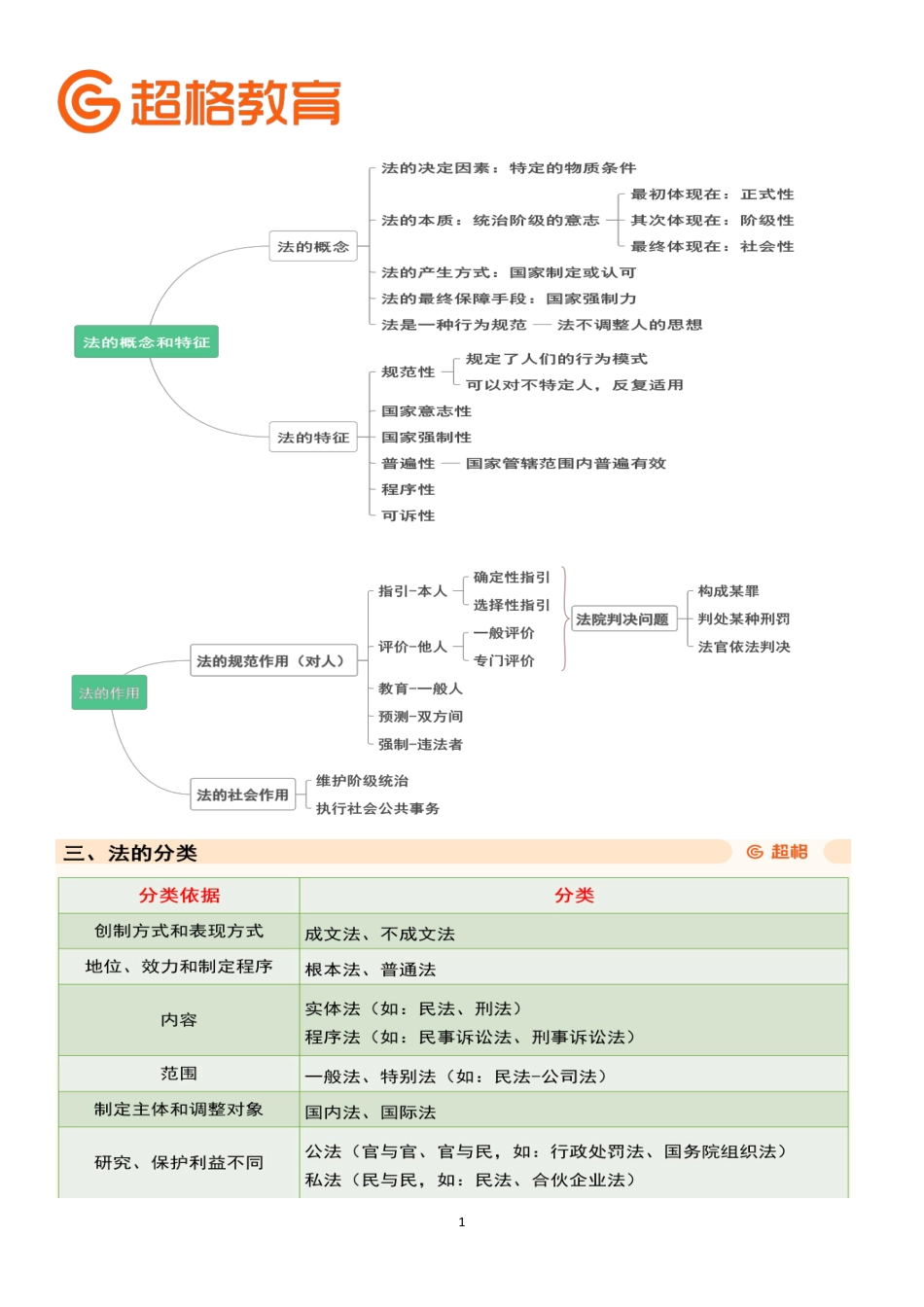 01、法理学1-框架导图.pdf_第1页