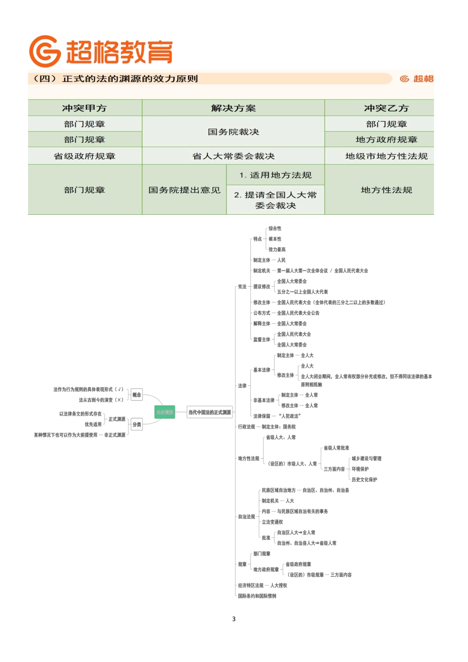 01、法理学1-框架导图.pdf_第3页