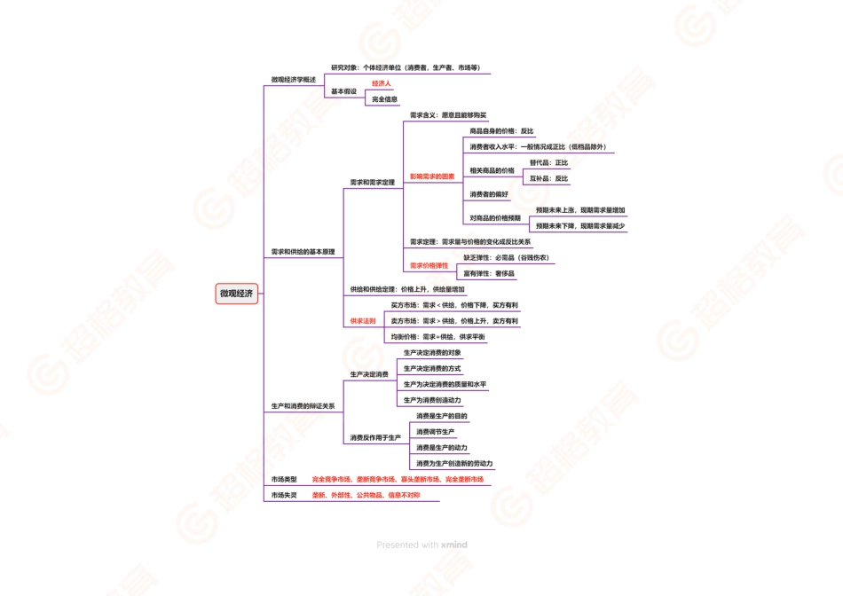 03、微观经济导图 _.pdf_第1页