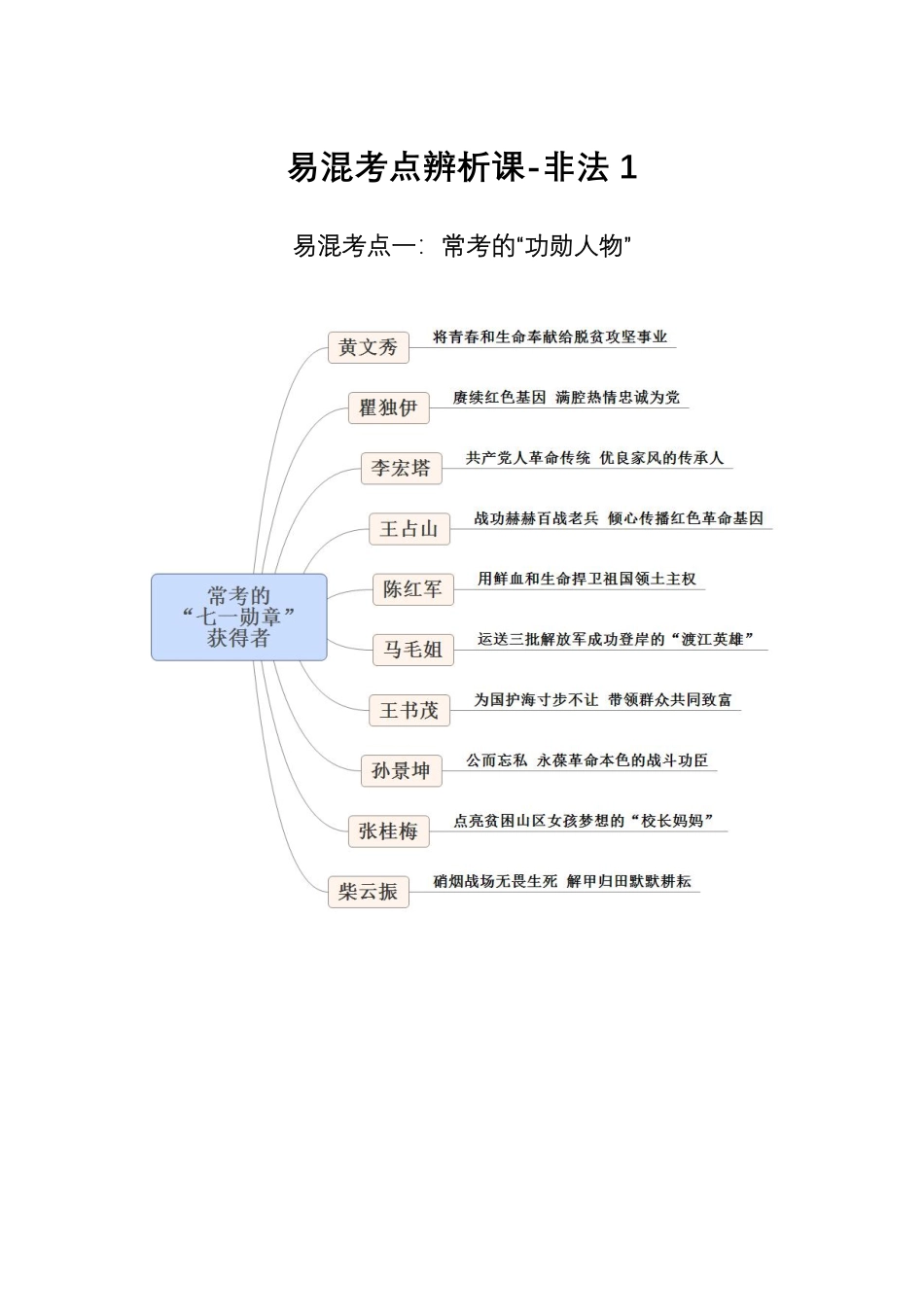 易混考点辨析课-非法1-讲义-2022(1).pdf_第1页