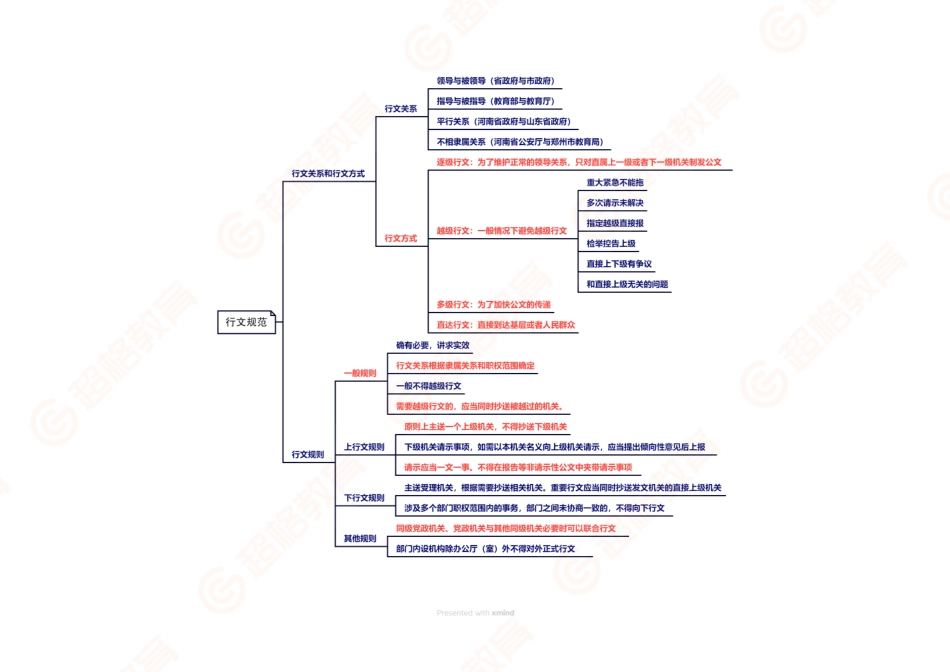 07、行文规范导图_.pdf_第1页