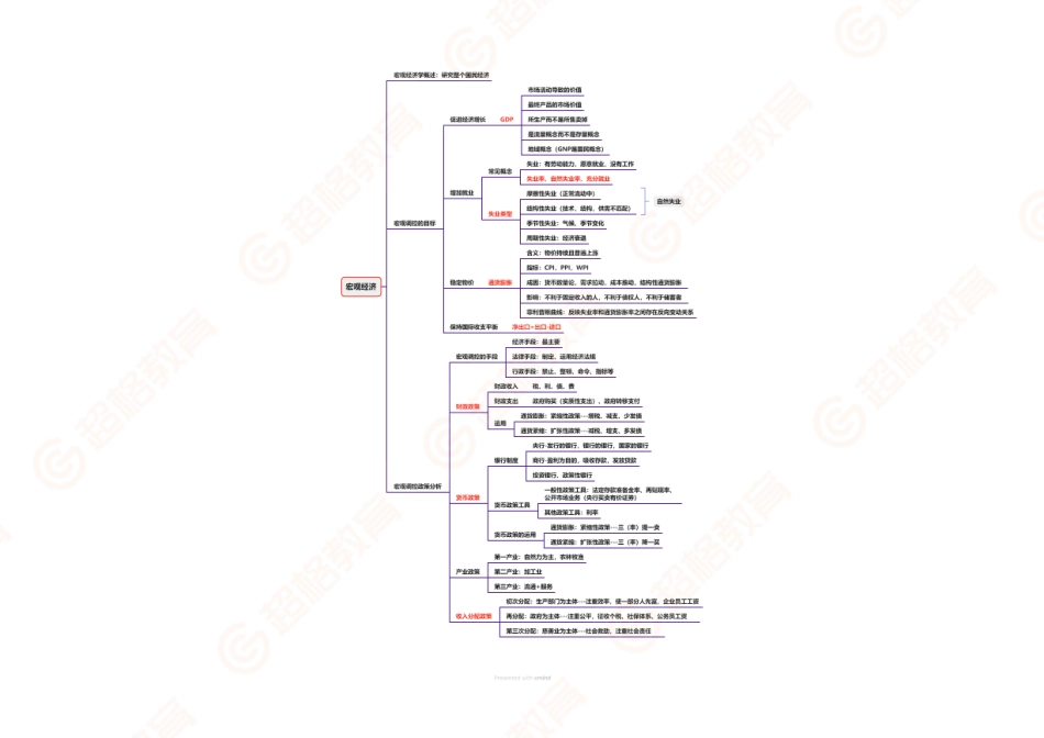 04、宏观经济导图.pdf_第1页