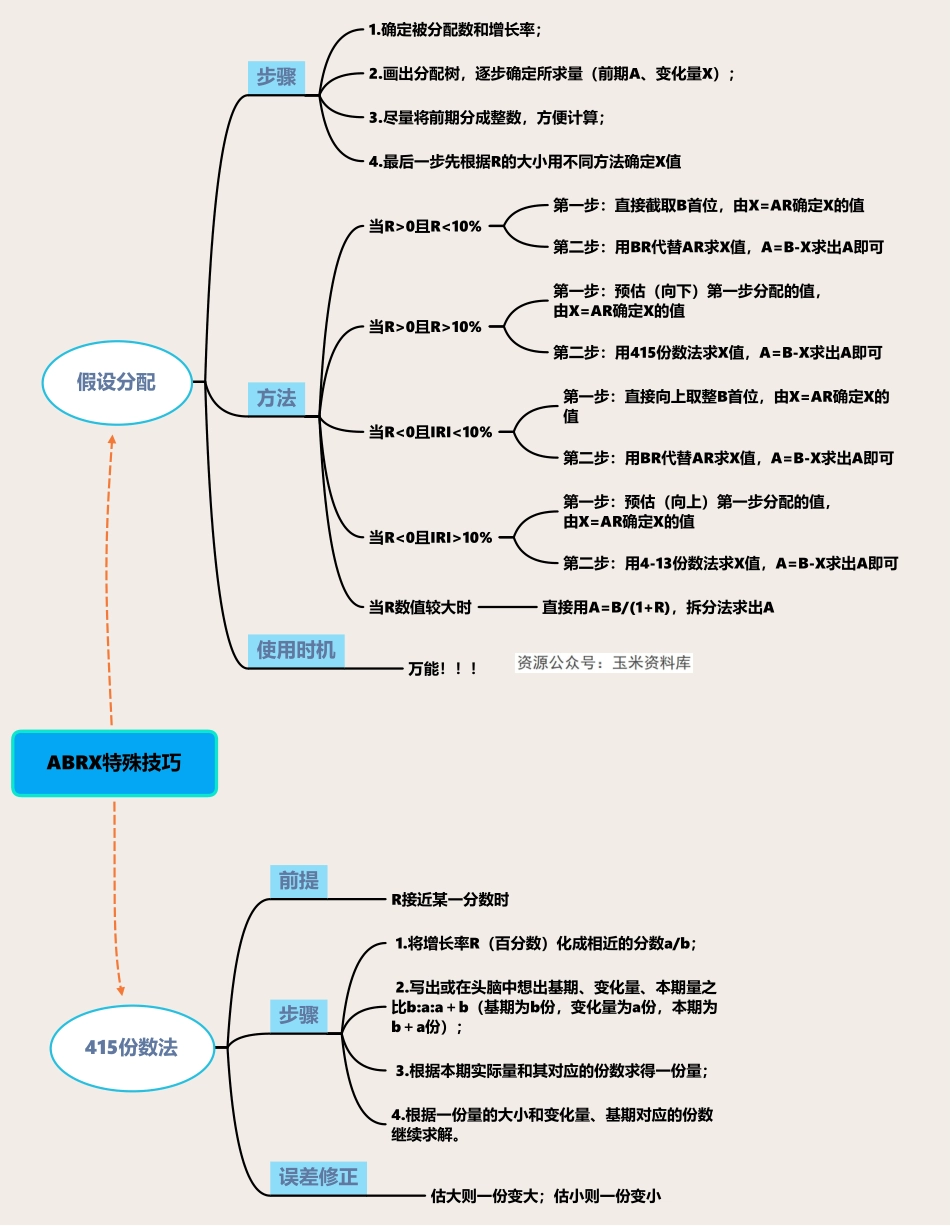 【思维导图】ABRX特殊技巧--雪糕.pdf_第1页