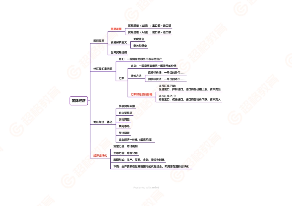 04、国际经济导图_.pdf_第1页