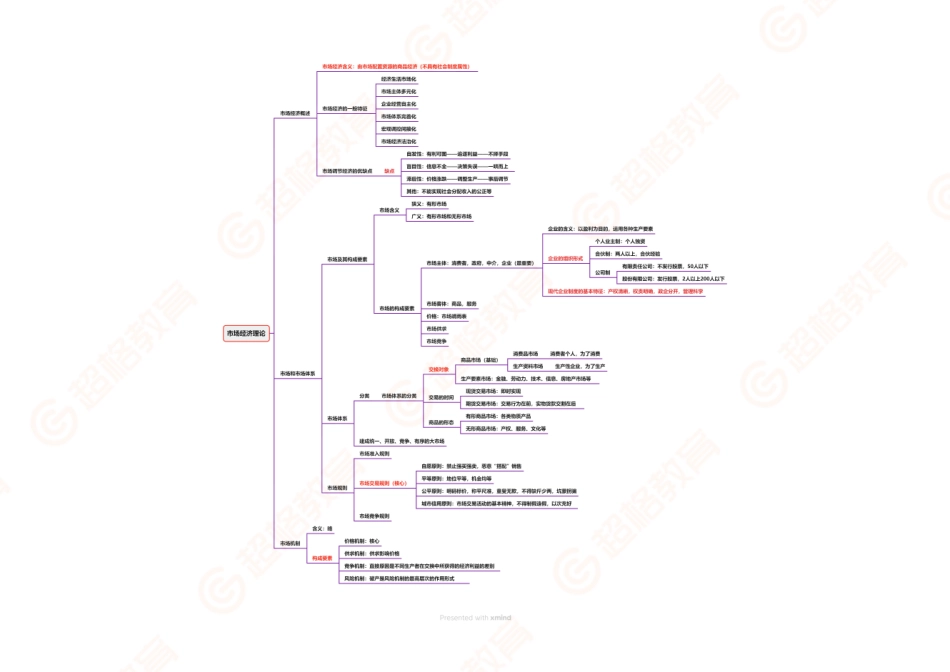 02、市场经济理论导图 _.pdf_第1页