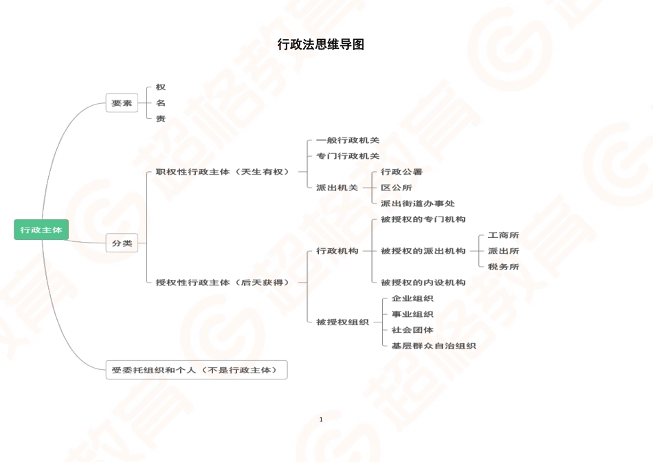 15、行政法思维导图_.pdf_第1页