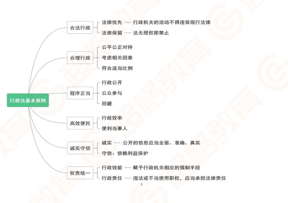 15、行政法思维导图_.pdf_第2页