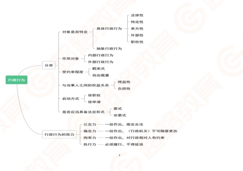 15、行政法思维导图_.pdf_第3页