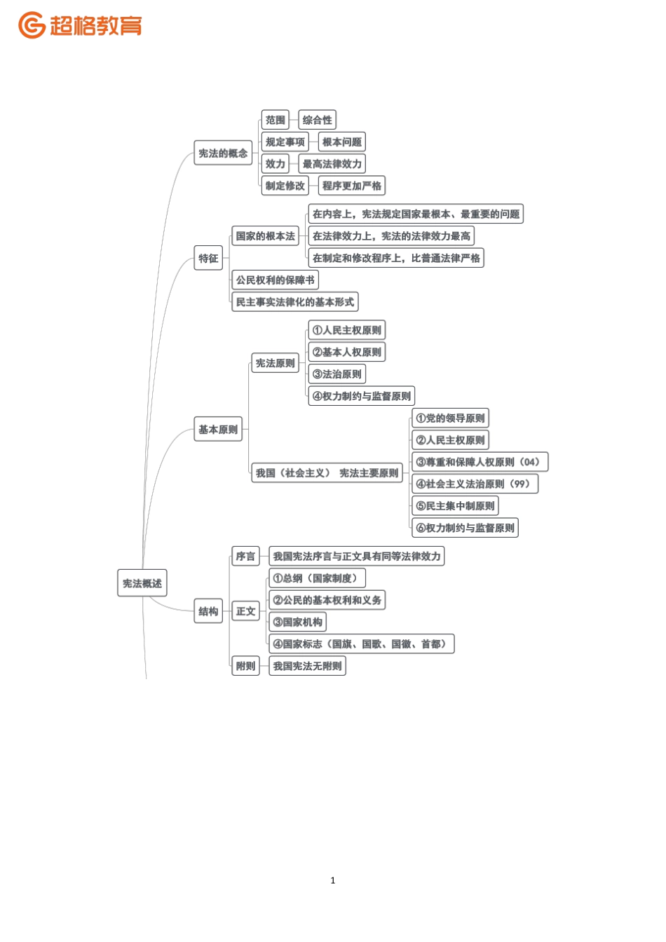 04、宪法2-思维导图_.pdf_第1页