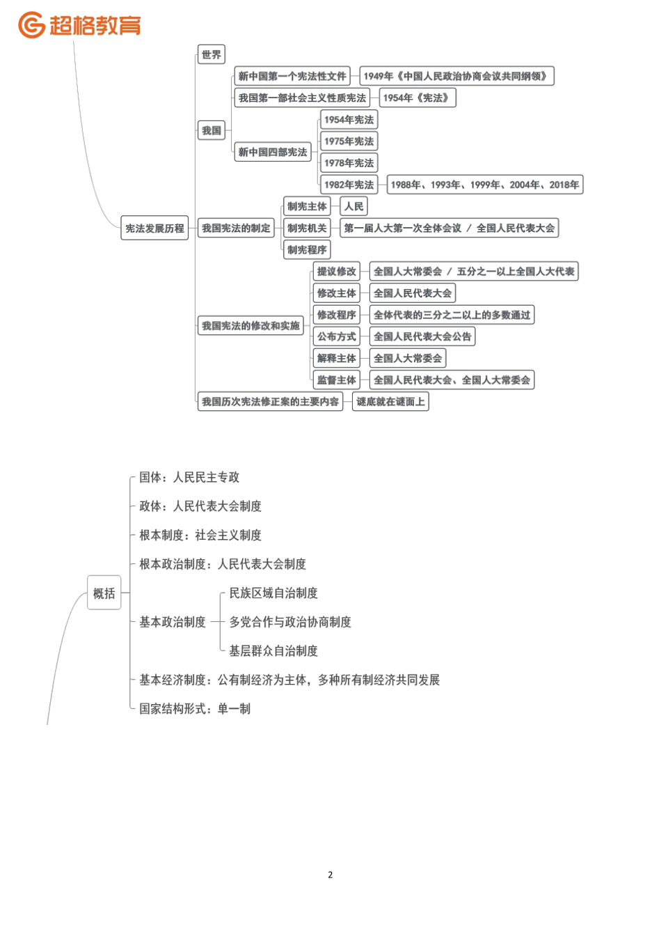 04、宪法2-思维导图_.pdf_第2页