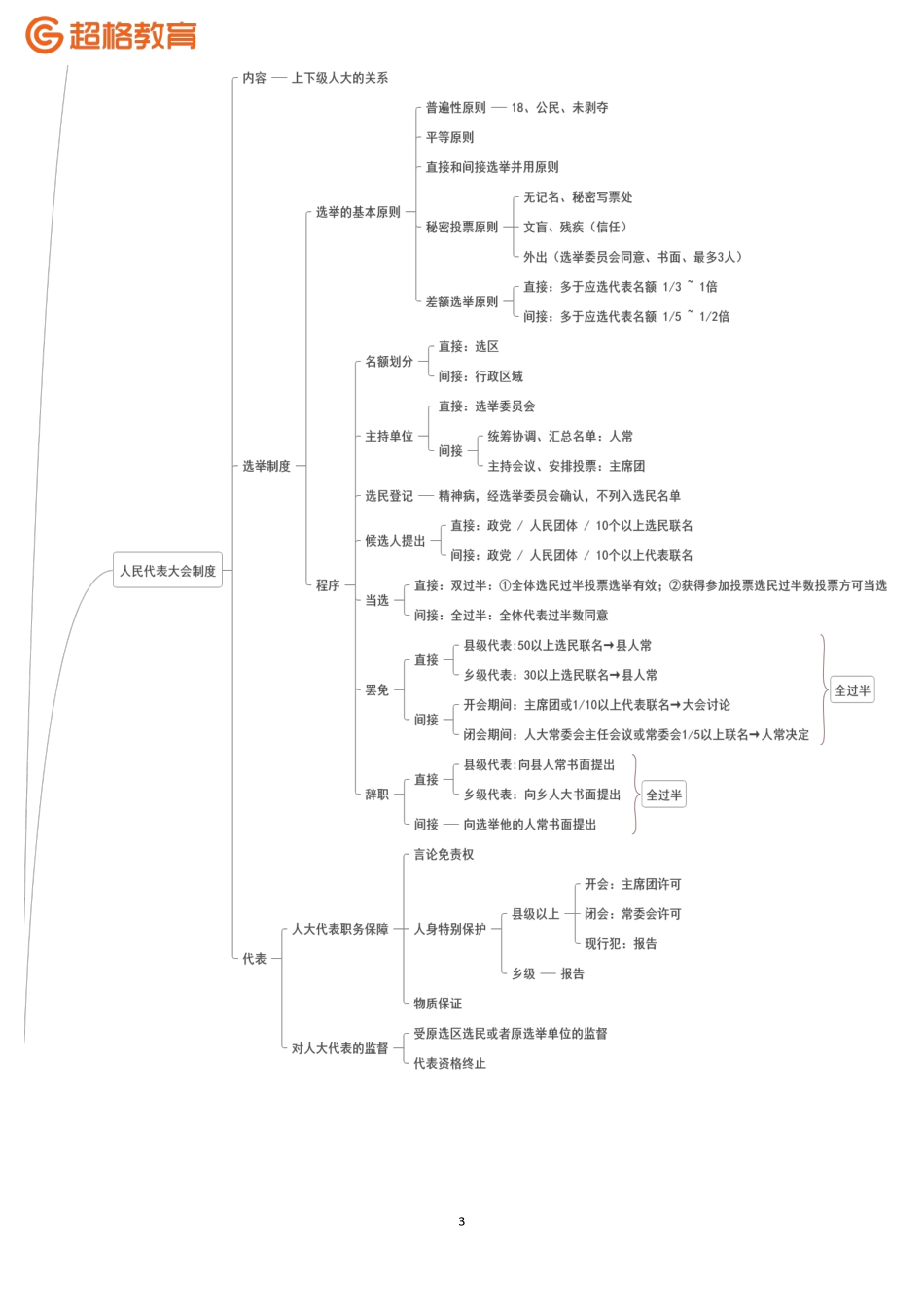 04、宪法2-思维导图_.pdf_第3页