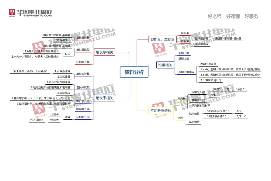 资料分析思维导图.pdf_第1页