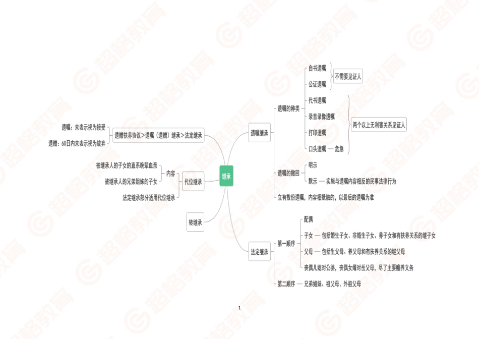 10、民法6思维导图_.pdf_第1页