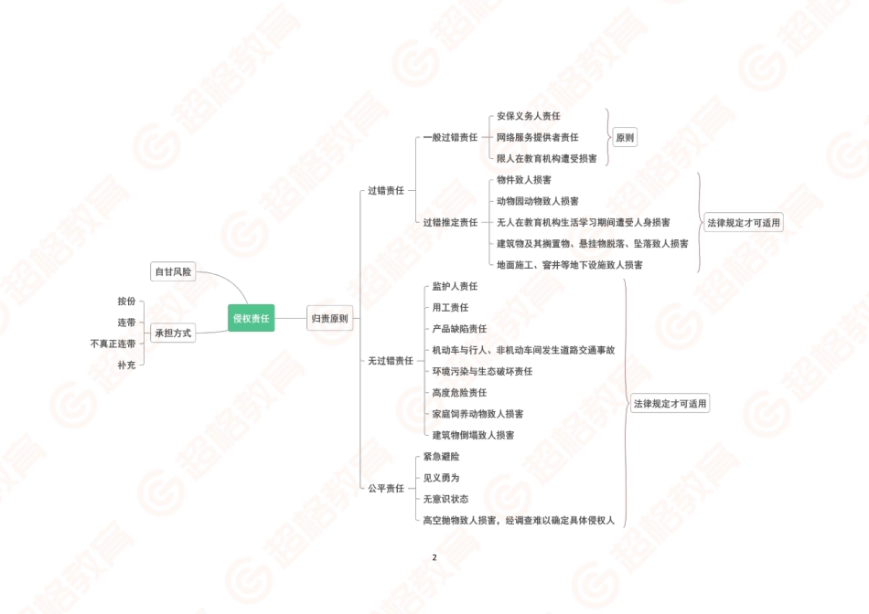 10、民法6思维导图_.pdf_第2页