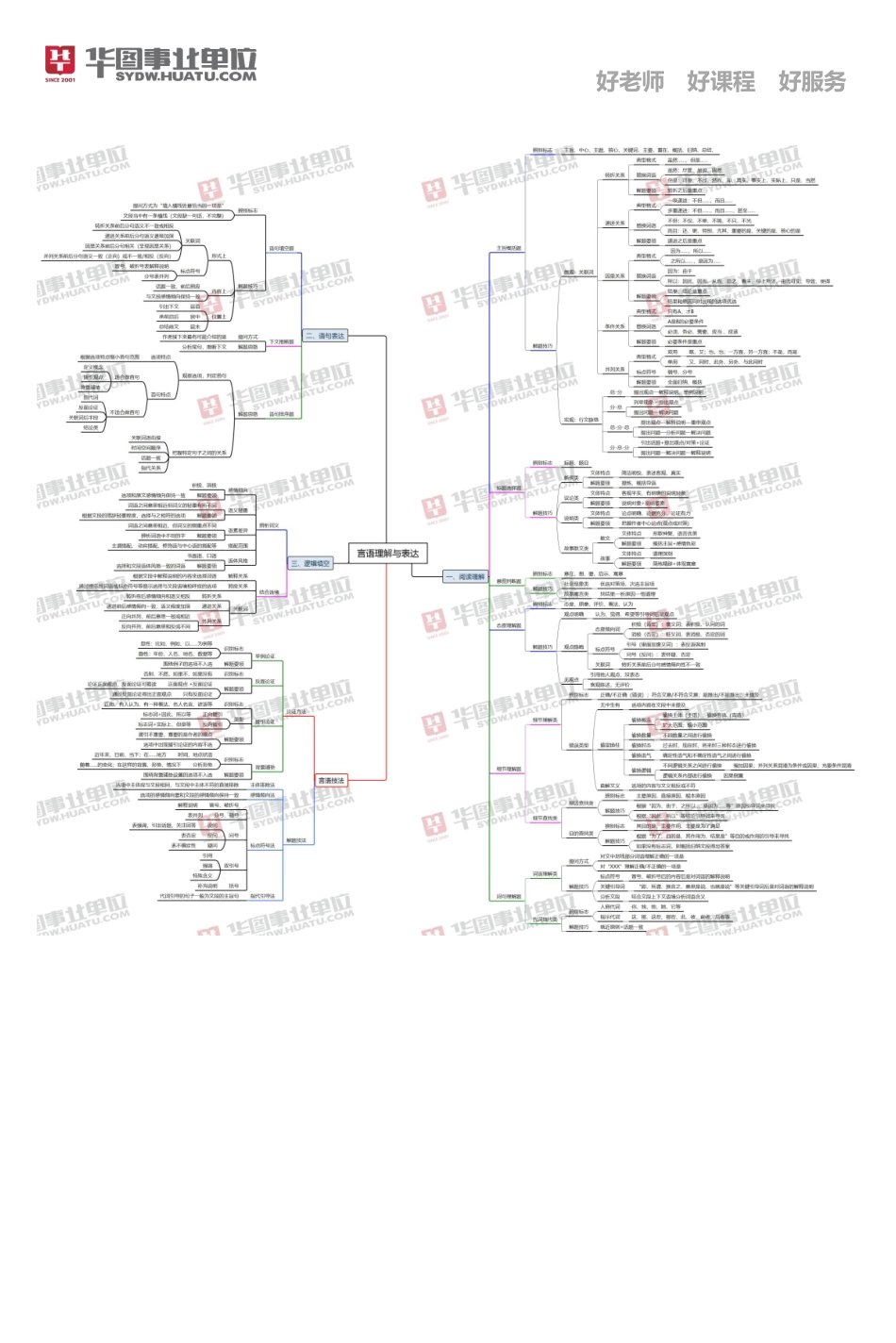 言语理解与表达-思维导图.pdf_第1页