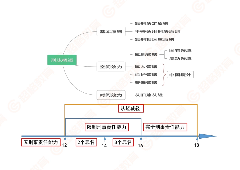 12、刑法思维导图_.pdf_第1页