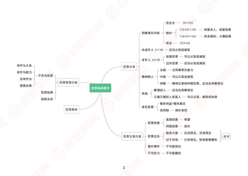 12、刑法思维导图_.pdf_第2页