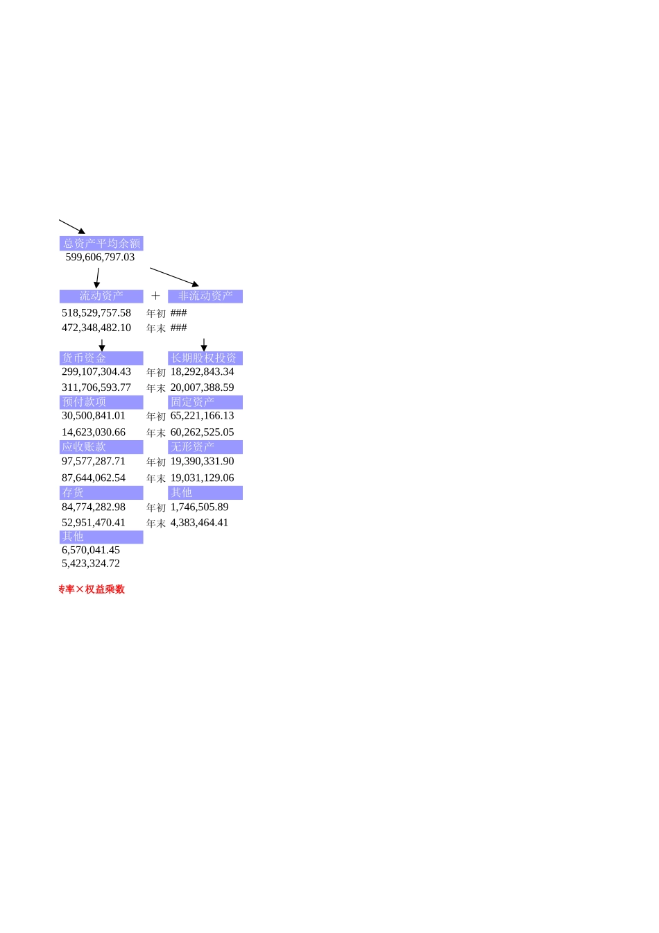 杜邦分析模板_输入基本数字即可(适合紫色财务报表分析材).xls_第2页
