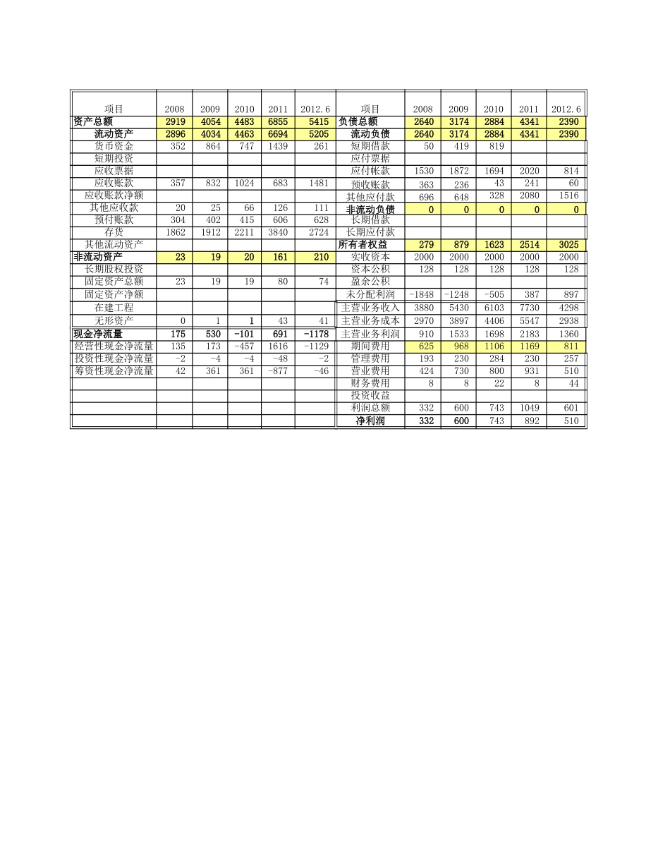 财务指标计算(资产负债率 流动比率 速动比率等 计算公式).xls_第1页