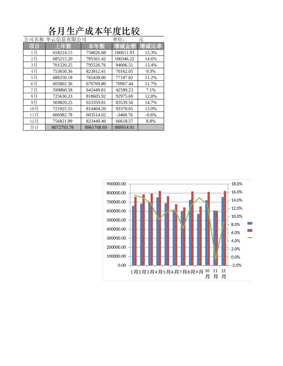 各月生产成本年度比较图表.xlsx_第1页