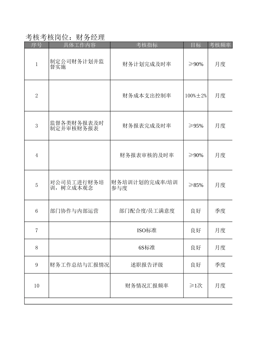 财务经理KPI考核指标.xls_第1页