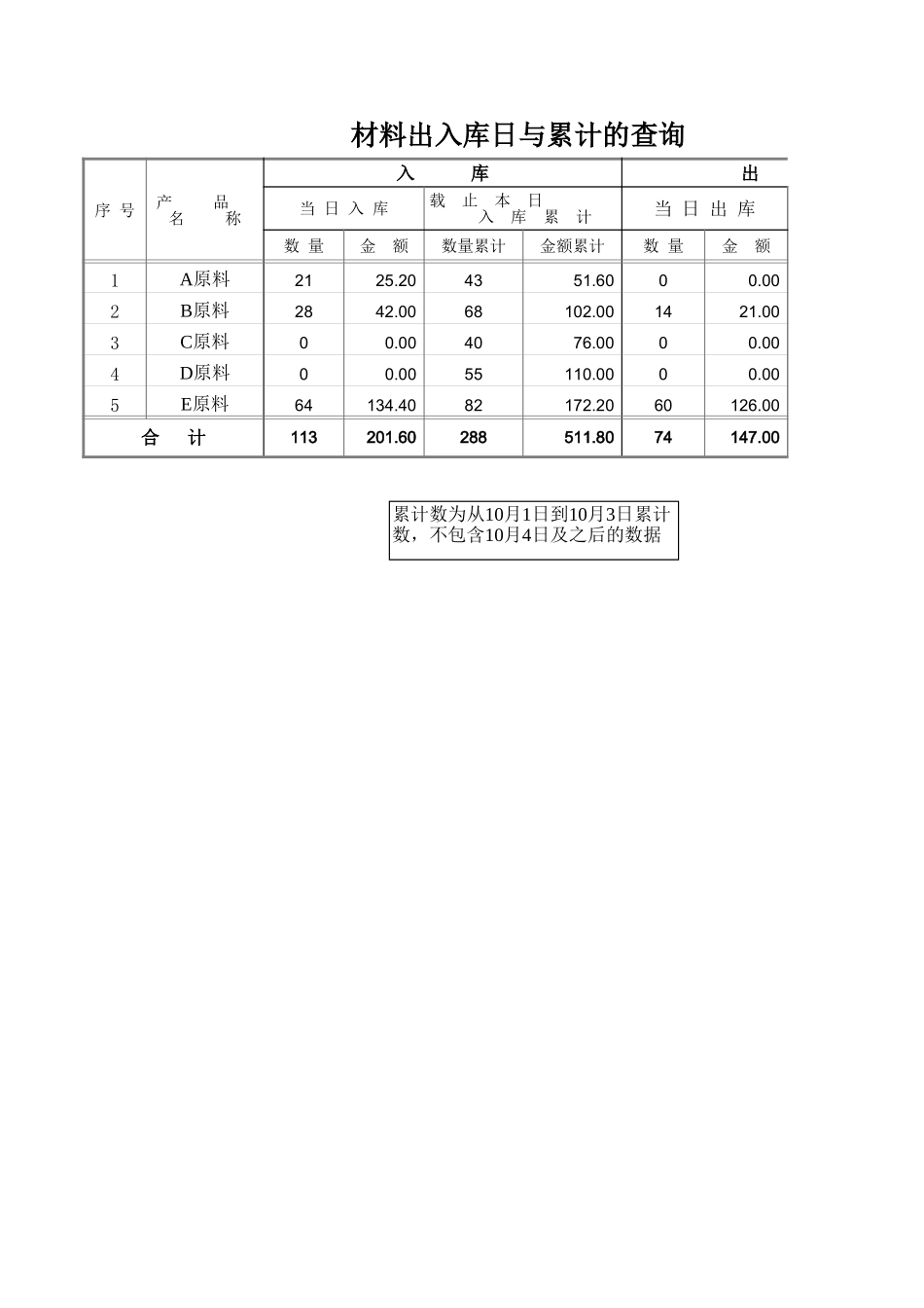 出入库日累计.xls_第3页