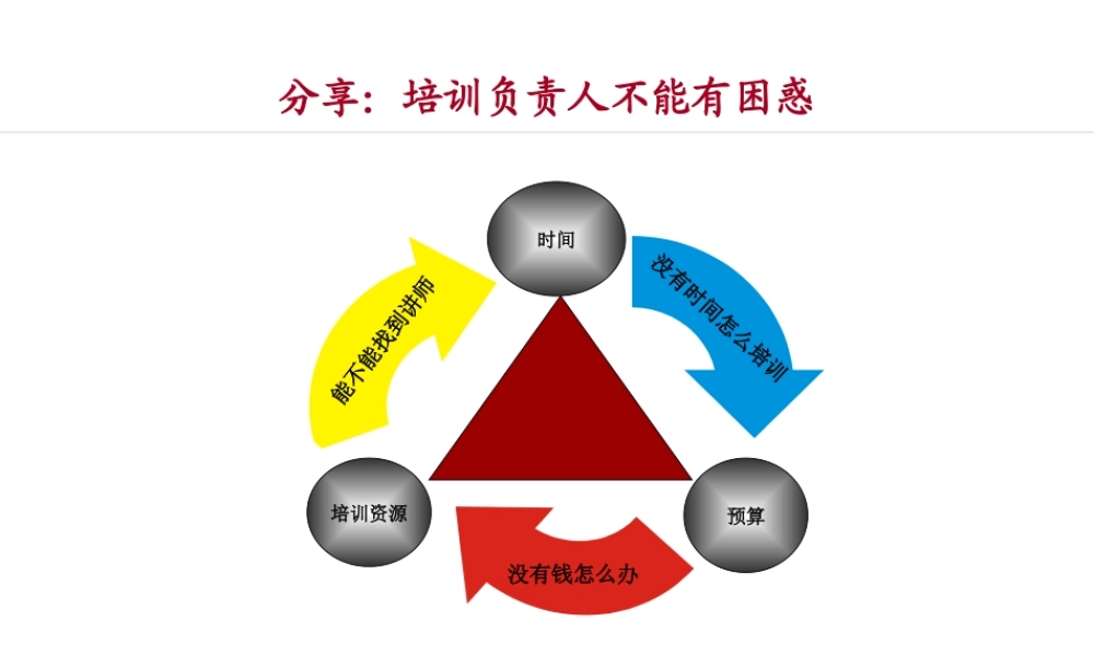 【方法论】分享：培训负责人不能有困惑.ppt