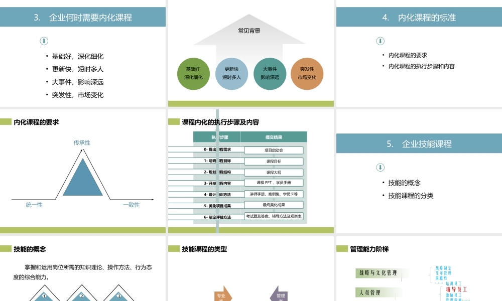 【方法论】培训需求分析与课程设计.pptx