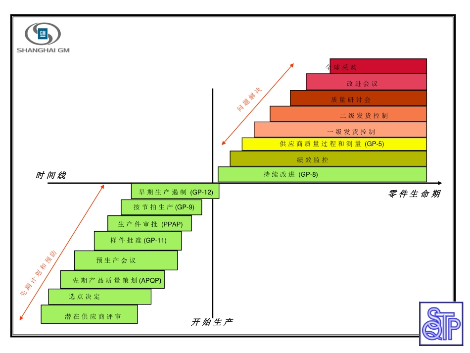 GP12培训(供应商管理) (2).pdf_第2页