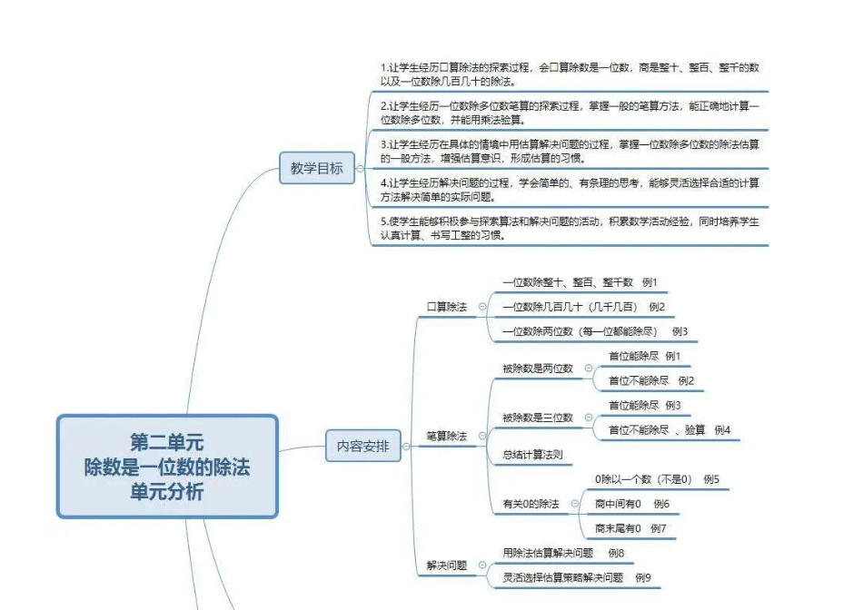 三（下)人教版数学 思维导图 (2).pdf_第2页