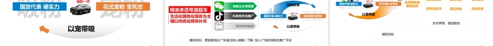 长安欧尚汽车广东地区推广整合营销方案.pptx