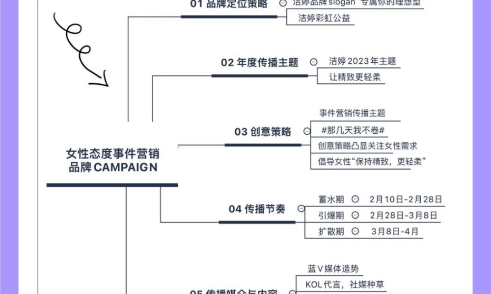 【她营销】2023洁婷樱花季事件营销策略案例拆解.pptx