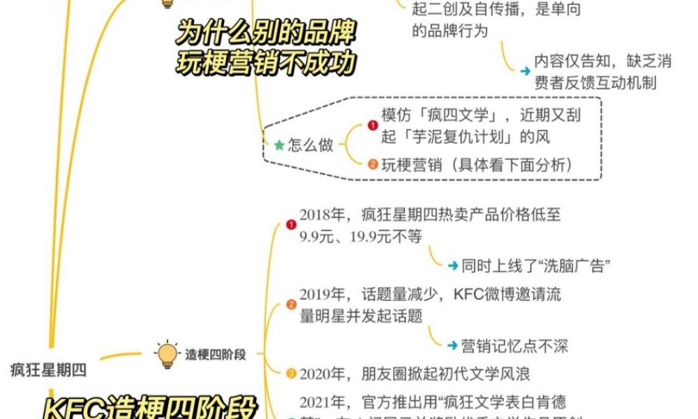 2022KFC疯狂星期四营销策略案例拆解.pptx