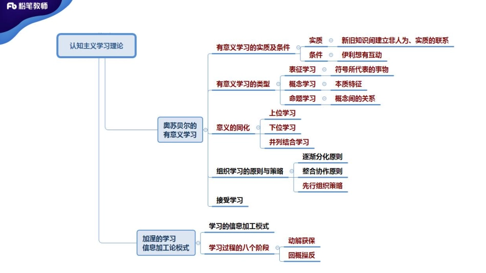 2020年（特岗班）教师招聘—教育心理学7-（蔡蔡--4.29）.pdf_第2页